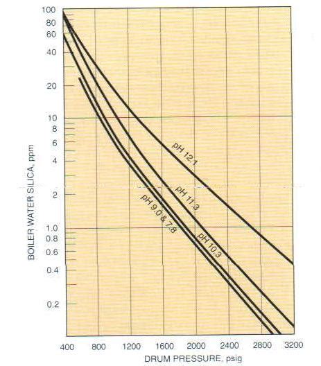 silica steam charts|silica in boiler water pdf.